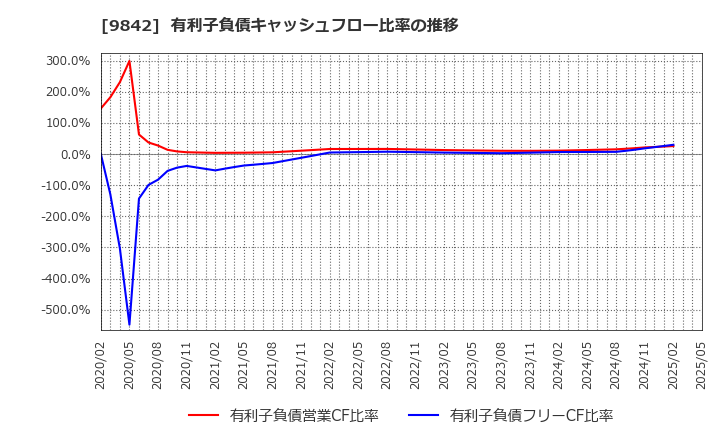 9842 アークランズ(株): 有利子負債キャッシュフロー比率の推移
