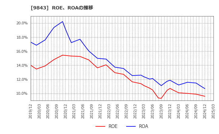 9843 (株)ニトリホールディングス: ROE、ROAの推移