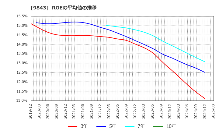 9843 (株)ニトリホールディングス: ROEの平均値の推移