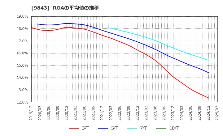 9843 (株)ニトリホールディングス: ROAの平均値の推移