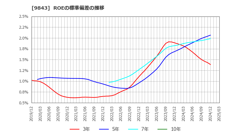9843 (株)ニトリホールディングス: ROEの標準偏差の推移