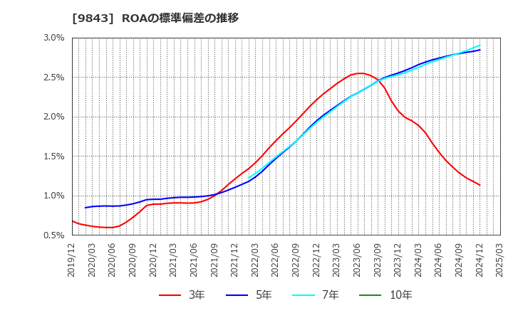 9843 (株)ニトリホールディングス: ROAの標準偏差の推移