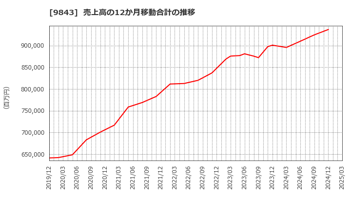 9843 (株)ニトリホールディングス: 売上高の12か月移動合計の推移
