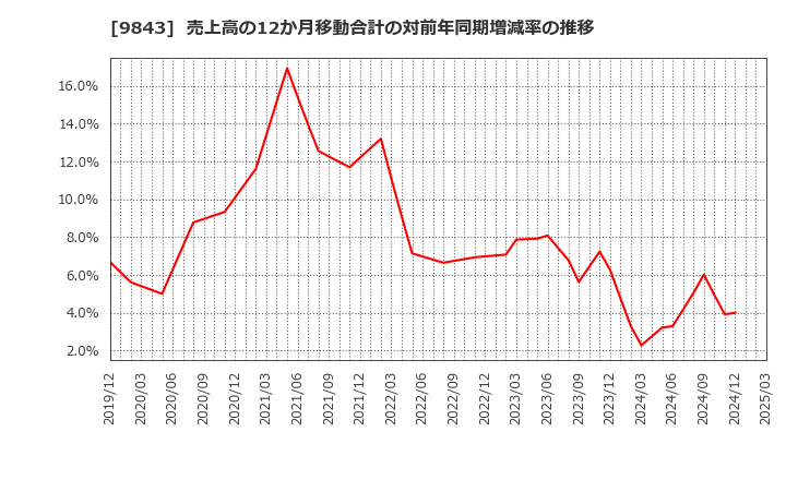 9843 (株)ニトリホールディングス: 売上高の12か月移動合計の対前年同期増減率の推移