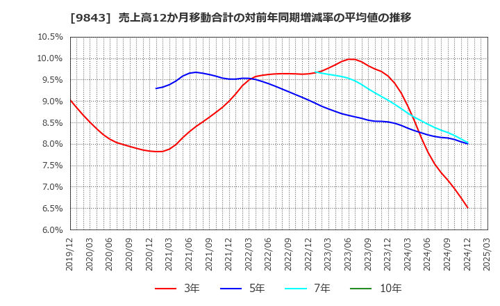 9843 (株)ニトリホールディングス: 売上高12か月移動合計の対前年同期増減率の平均値の推移