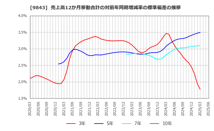 9843 (株)ニトリホールディングス: 売上高12か月移動合計の対前年同期増減率の標準偏差の推移