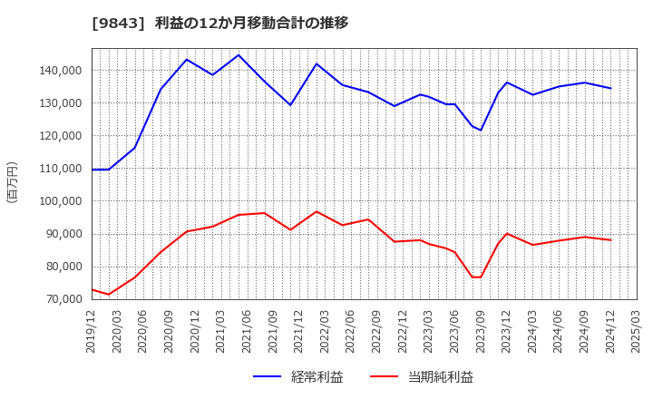9843 (株)ニトリホールディングス: 利益の12か月移動合計の推移