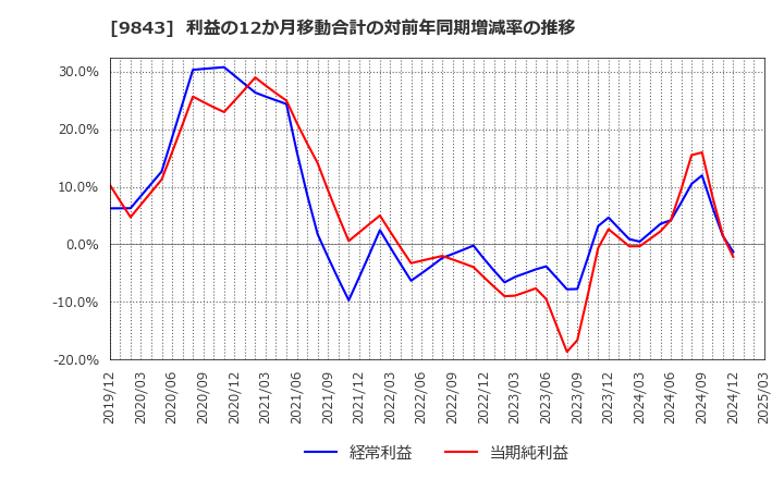 9843 (株)ニトリホールディングス: 利益の12か月移動合計の対前年同期増減率の推移