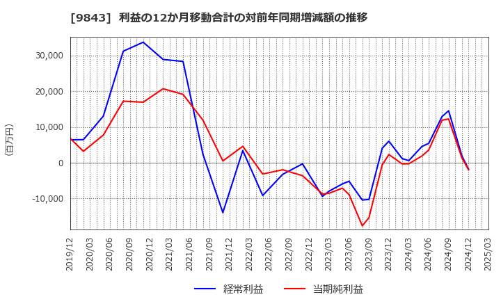 9843 (株)ニトリホールディングス: 利益の12か月移動合計の対前年同期増減額の推移