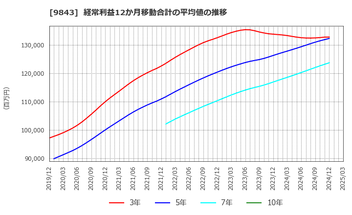 9843 (株)ニトリホールディングス: 経常利益12か月移動合計の平均値の推移