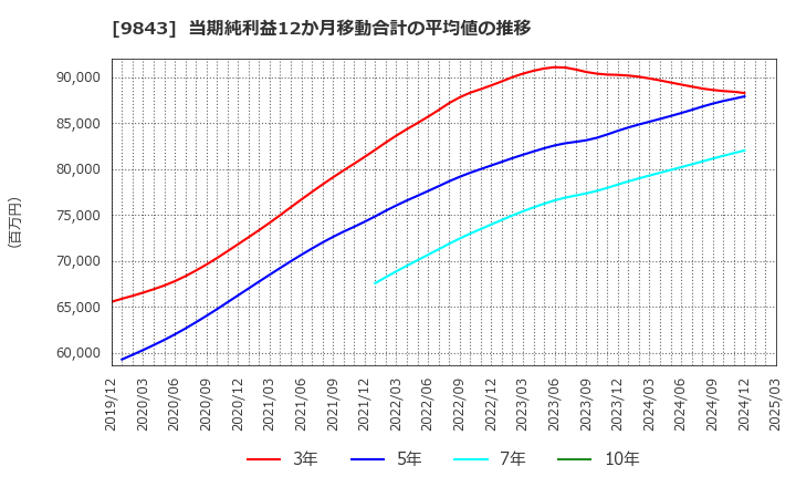 9843 (株)ニトリホールディングス: 当期純利益12か月移動合計の平均値の推移