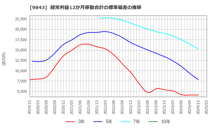 9843 (株)ニトリホールディングス: 経常利益12か月移動合計の標準偏差の推移