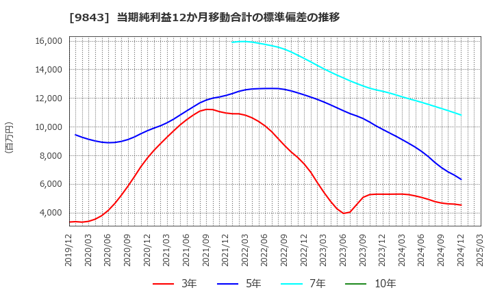 9843 (株)ニトリホールディングス: 当期純利益12か月移動合計の標準偏差の推移