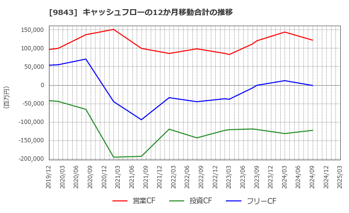 9843 (株)ニトリホールディングス: キャッシュフローの12か月移動合計の推移