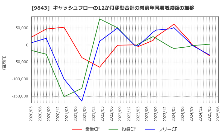 9843 (株)ニトリホールディングス: キャッシュフローの12か月移動合計の対前年同期増減額の推移
