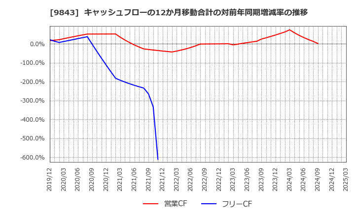 9843 (株)ニトリホールディングス: キャッシュフローの12か月移動合計の対前年同期増減率の推移