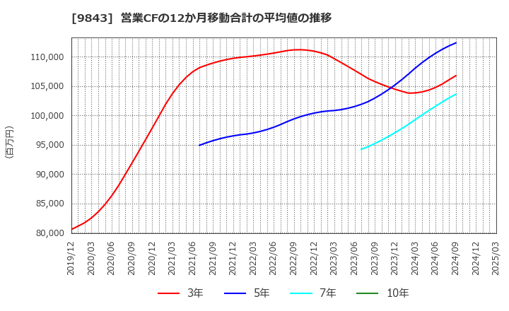 9843 (株)ニトリホールディングス: 営業CFの12か月移動合計の平均値の推移