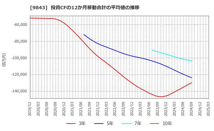 9843 (株)ニトリホールディングス: 投資CFの12か月移動合計の平均値の推移