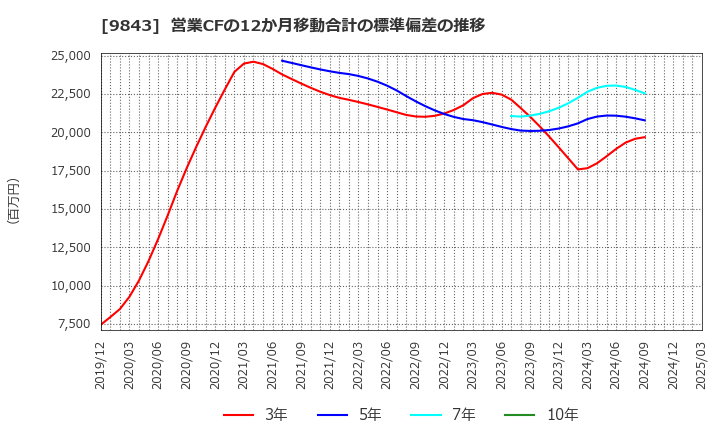 9843 (株)ニトリホールディングス: 営業CFの12か月移動合計の標準偏差の推移