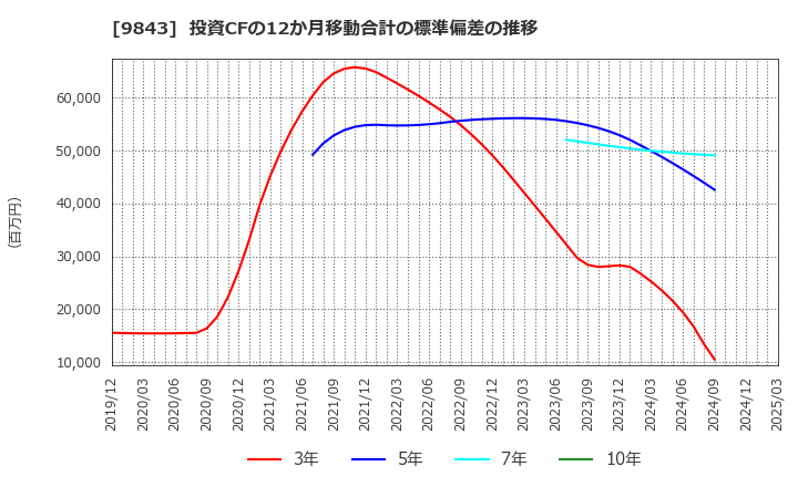 9843 (株)ニトリホールディングス: 投資CFの12か月移動合計の標準偏差の推移