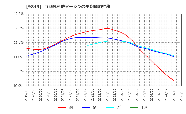 9843 (株)ニトリホールディングス: 当期純利益マージンの平均値の推移