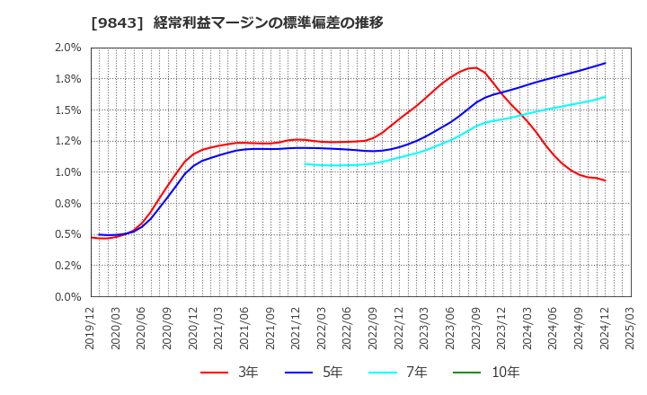 9843 (株)ニトリホールディングス: 経常利益マージンの標準偏差の推移