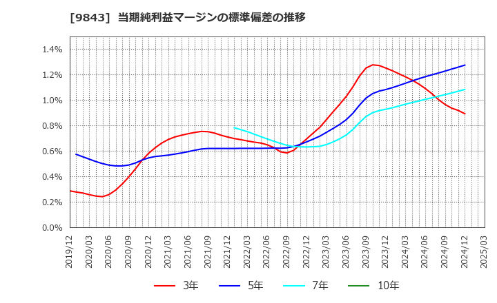 9843 (株)ニトリホールディングス: 当期純利益マージンの標準偏差の推移