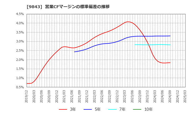 9843 (株)ニトリホールディングス: 営業CFマージンの標準偏差の推移