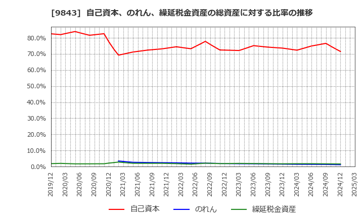 9843 (株)ニトリホールディングス: 自己資本、のれん、繰延税金資産の総資産に対する比率の推移