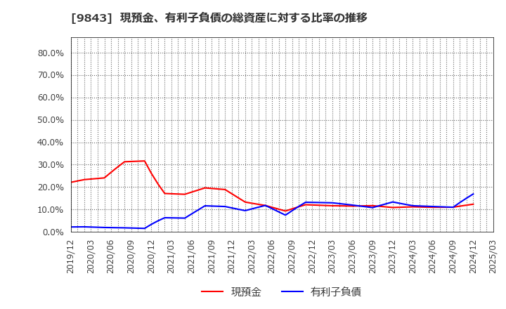 9843 (株)ニトリホールディングス: 現預金、有利子負債の総資産に対する比率の推移