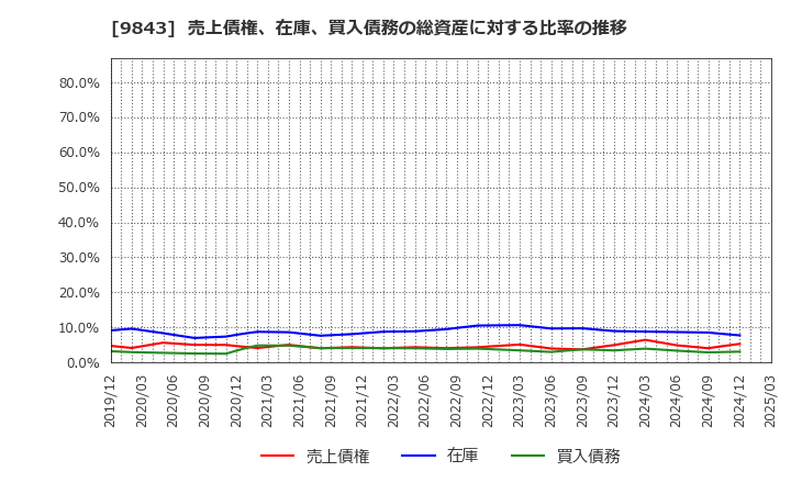 9843 (株)ニトリホールディングス: 売上債権、在庫、買入債務の総資産に対する比率の推移