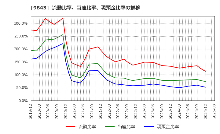 9843 (株)ニトリホールディングス: 流動比率、当座比率、現預金比率の推移