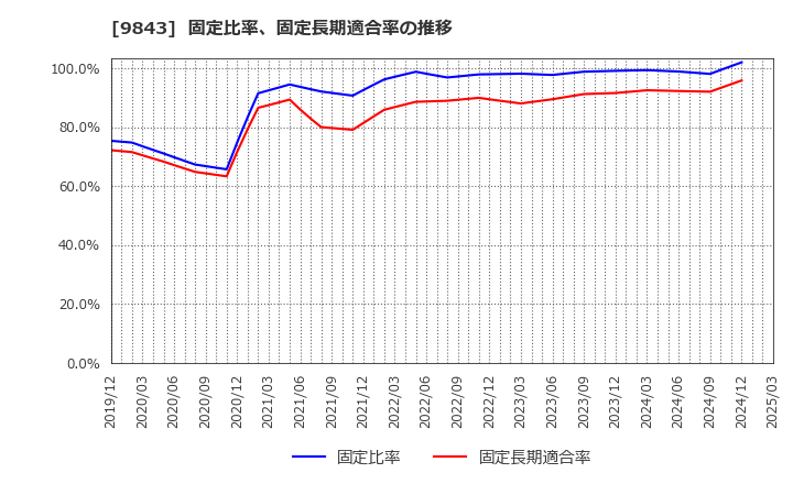 9843 (株)ニトリホールディングス: 固定比率、固定長期適合率の推移