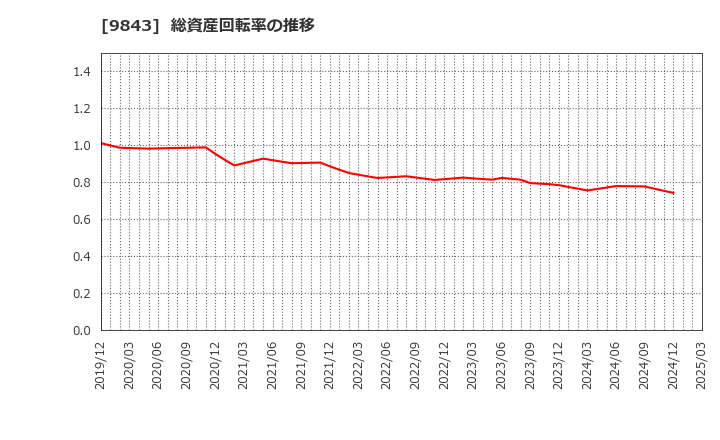 9843 (株)ニトリホールディングス: 総資産回転率の推移