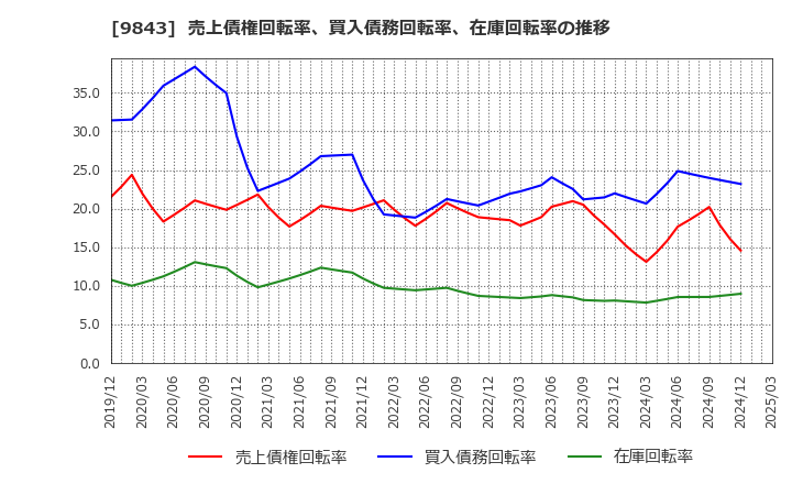 9843 (株)ニトリホールディングス: 売上債権回転率、買入債務回転率、在庫回転率の推移