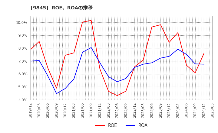 9845 (株)パーカーコーポレーション: ROE、ROAの推移
