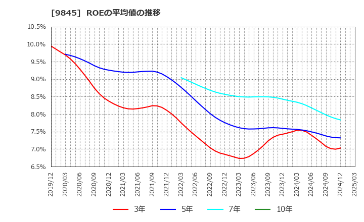 9845 (株)パーカーコーポレーション: ROEの平均値の推移