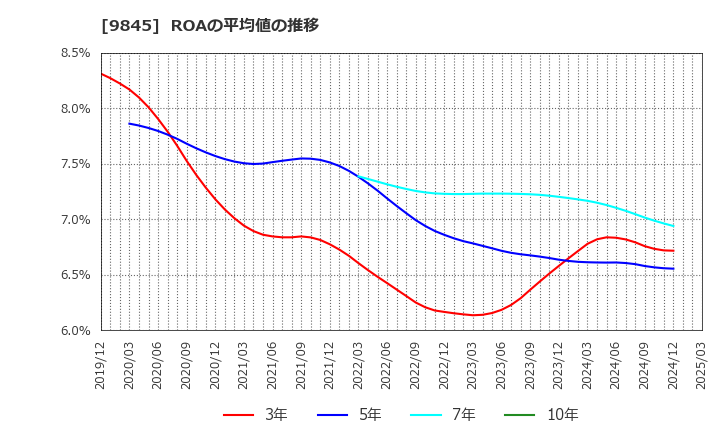 9845 (株)パーカーコーポレーション: ROAの平均値の推移