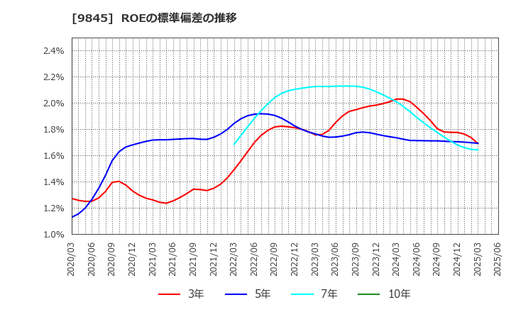 9845 (株)パーカーコーポレーション: ROEの標準偏差の推移