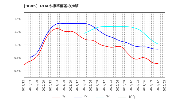 9845 (株)パーカーコーポレーション: ROAの標準偏差の推移