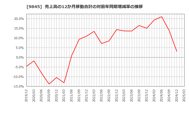 9845 (株)パーカーコーポレーション: 売上高の12か月移動合計の対前年同期増減率の推移