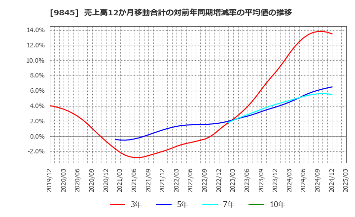 9845 (株)パーカーコーポレーション: 売上高12か月移動合計の対前年同期増減率の平均値の推移