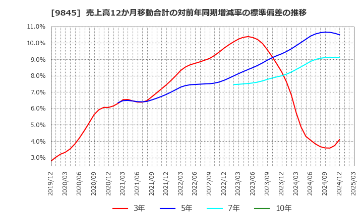 9845 (株)パーカーコーポレーション: 売上高12か月移動合計の対前年同期増減率の標準偏差の推移