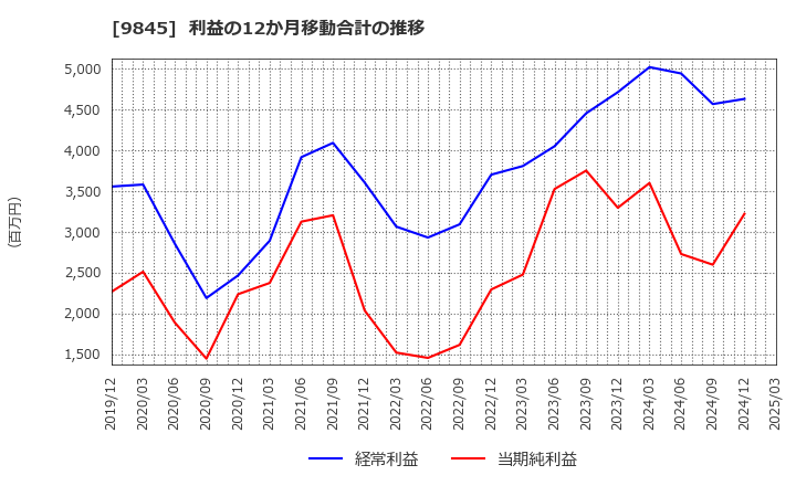9845 (株)パーカーコーポレーション: 利益の12か月移動合計の推移