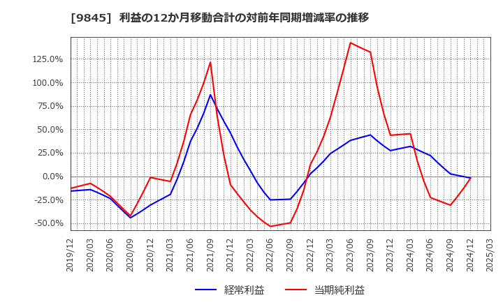 9845 (株)パーカーコーポレーション: 利益の12か月移動合計の対前年同期増減率の推移