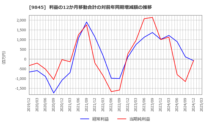 9845 (株)パーカーコーポレーション: 利益の12か月移動合計の対前年同期増減額の推移