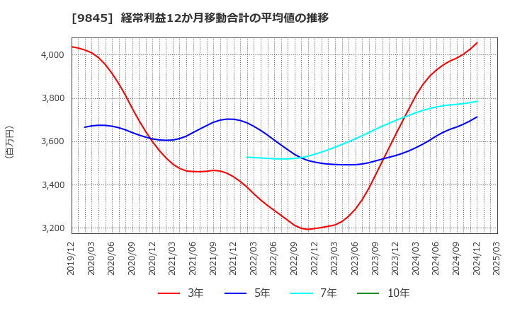 9845 (株)パーカーコーポレーション: 経常利益12か月移動合計の平均値の推移