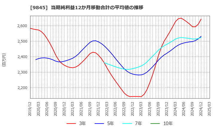 9845 (株)パーカーコーポレーション: 当期純利益12か月移動合計の平均値の推移