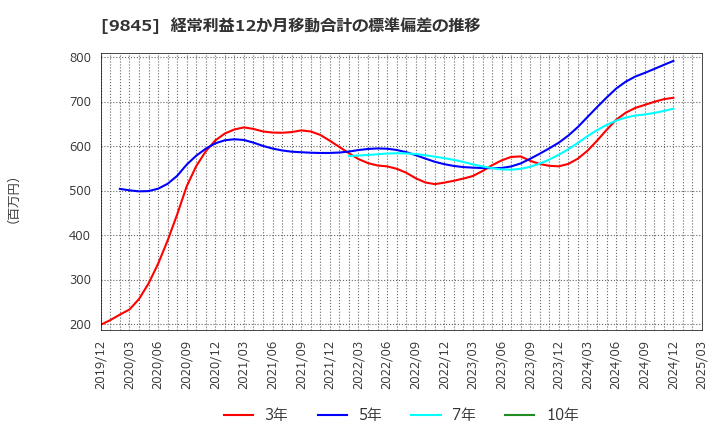 9845 (株)パーカーコーポレーション: 経常利益12か月移動合計の標準偏差の推移
