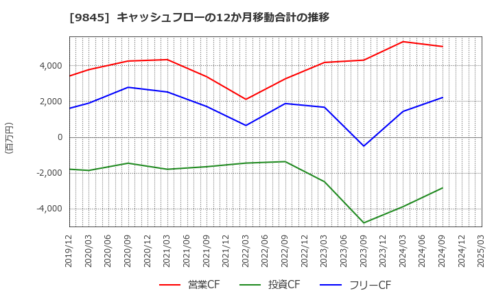 9845 (株)パーカーコーポレーション: キャッシュフローの12か月移動合計の推移